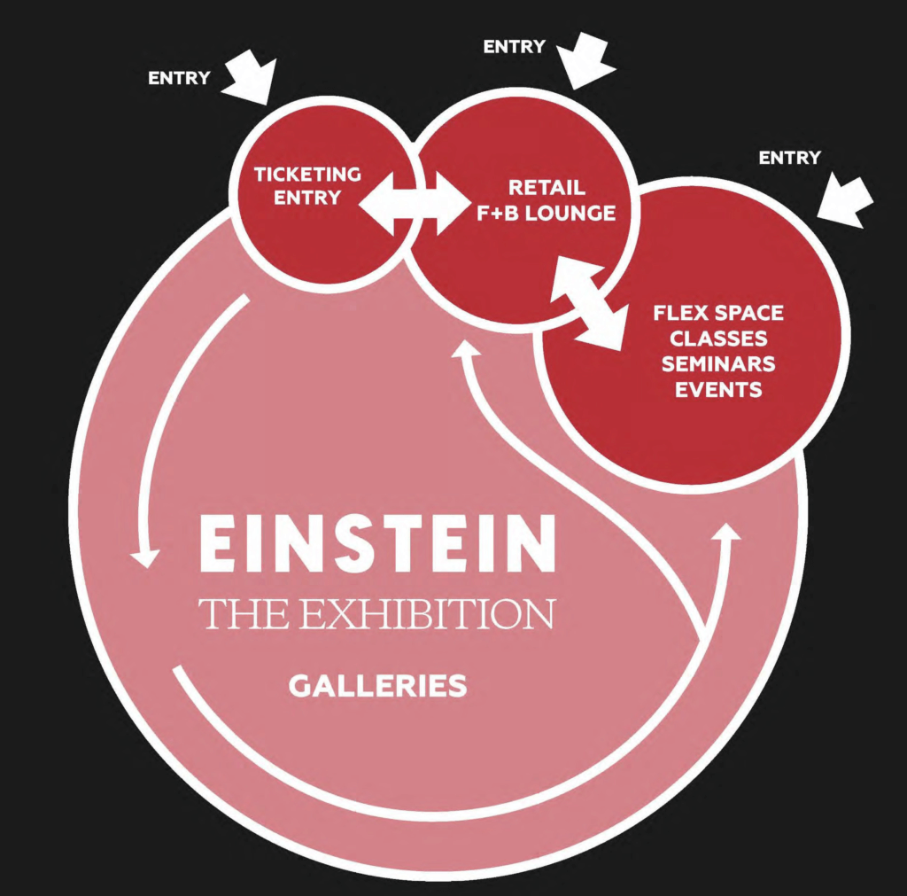 A diagram of the einstein exhibition showing how to enter and exit.